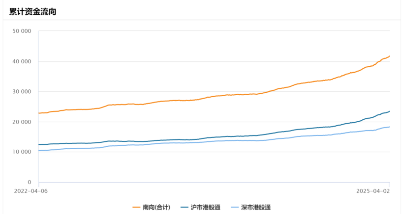 积极南下！南水“扫货”超70亿，3月净买额创历史第二！港股科技50ETF（159750）年内份额激增280%