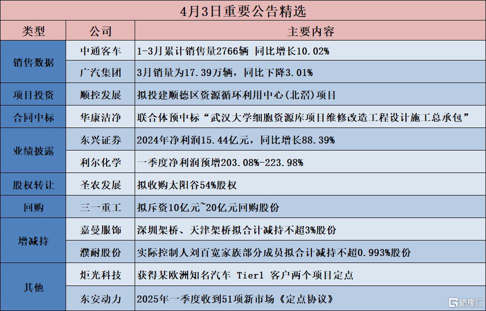 公告精选︱三一重工：拟斥资10亿元~20亿元回购股份；长安汽车：1-3月合计销量70.52万辆