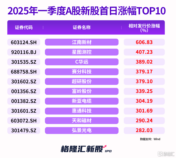 有新股中一签赚6万！一季度大A最靓新股上市首日暴涨606%