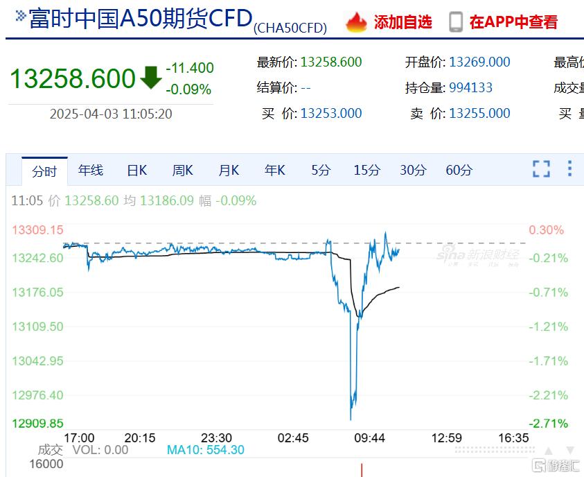 特朗普“对等关税”震动全球！日韩股市大跌，黄金狂飙