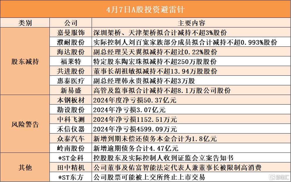 4月7日A股投资避雷针︱本钢板材：2024年度净亏损50.37亿元；*ST东方：公司股票可能被上交所终止上市交易