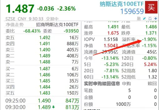 纳指ETF集体折价，事件冲击是机会？