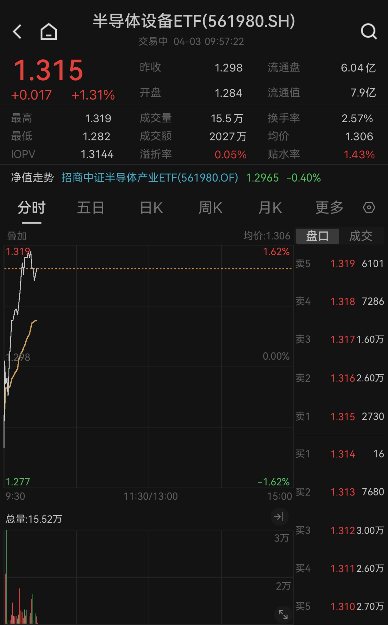 逆转！关税落地引发半导体集体异动，半导体设备ETF（561980）早盘大涨1.31％领衔A股反攻