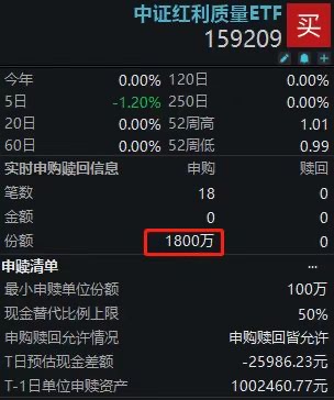 低位放量,近1800万资金盘中坚定加仓!中证红利质量ETF(159209)或成资金新宠
