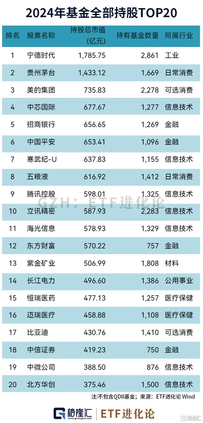 大动作！机构、国家队最新持仓来了！