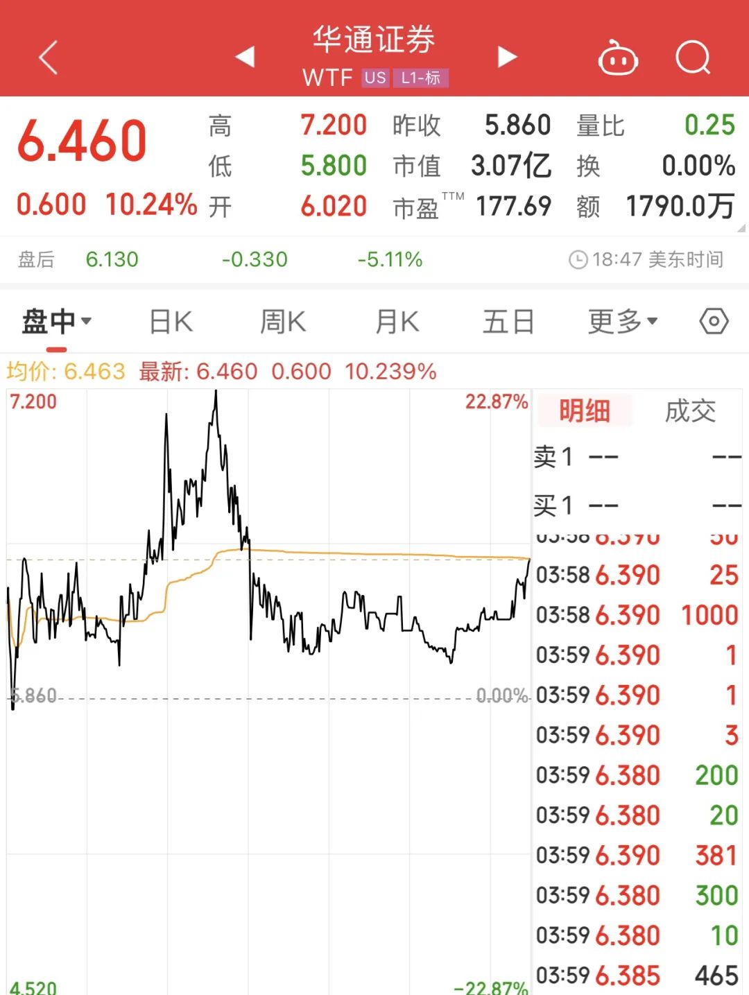 美股暴跌日,这支中概股竟逆市上涨逾10%