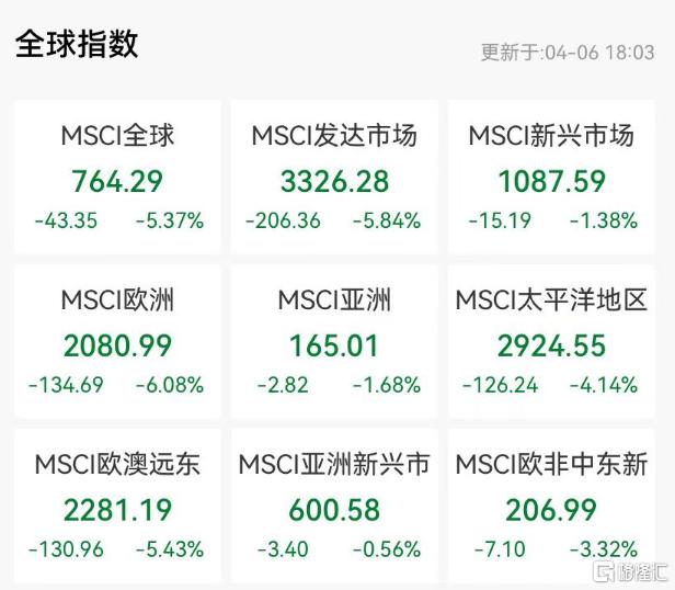 油价迎"双重暴击"，中东股市也崩了！