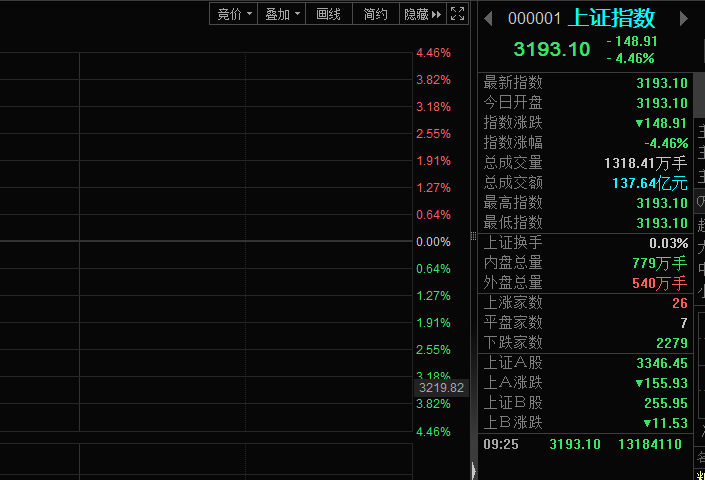 A股三大指数大幅低开！沪指低开4.46%