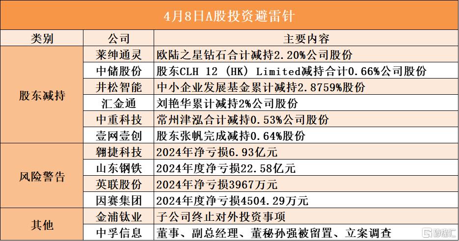 4月8日A股投资避雷针︱中孚信息：董事、副总经理、董秘孙强被留置、立案调查