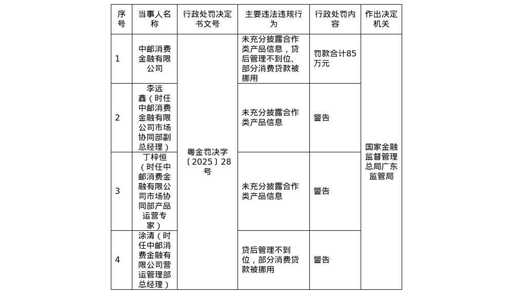 中邮消费金融被罚85万，涉未充分披露合作类产品信息等
