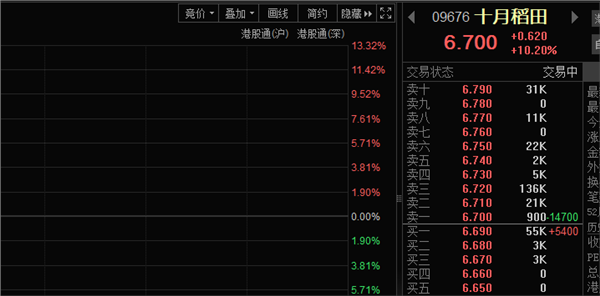 农业板块逆势上涨，十月稻田股价大涨超10%