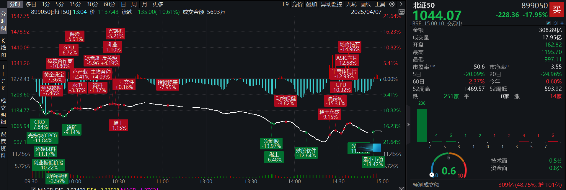 北证50收跌17.95%，北交所14家个股逆势上涨，秋乐种业、欧福蛋业30CM涨停！