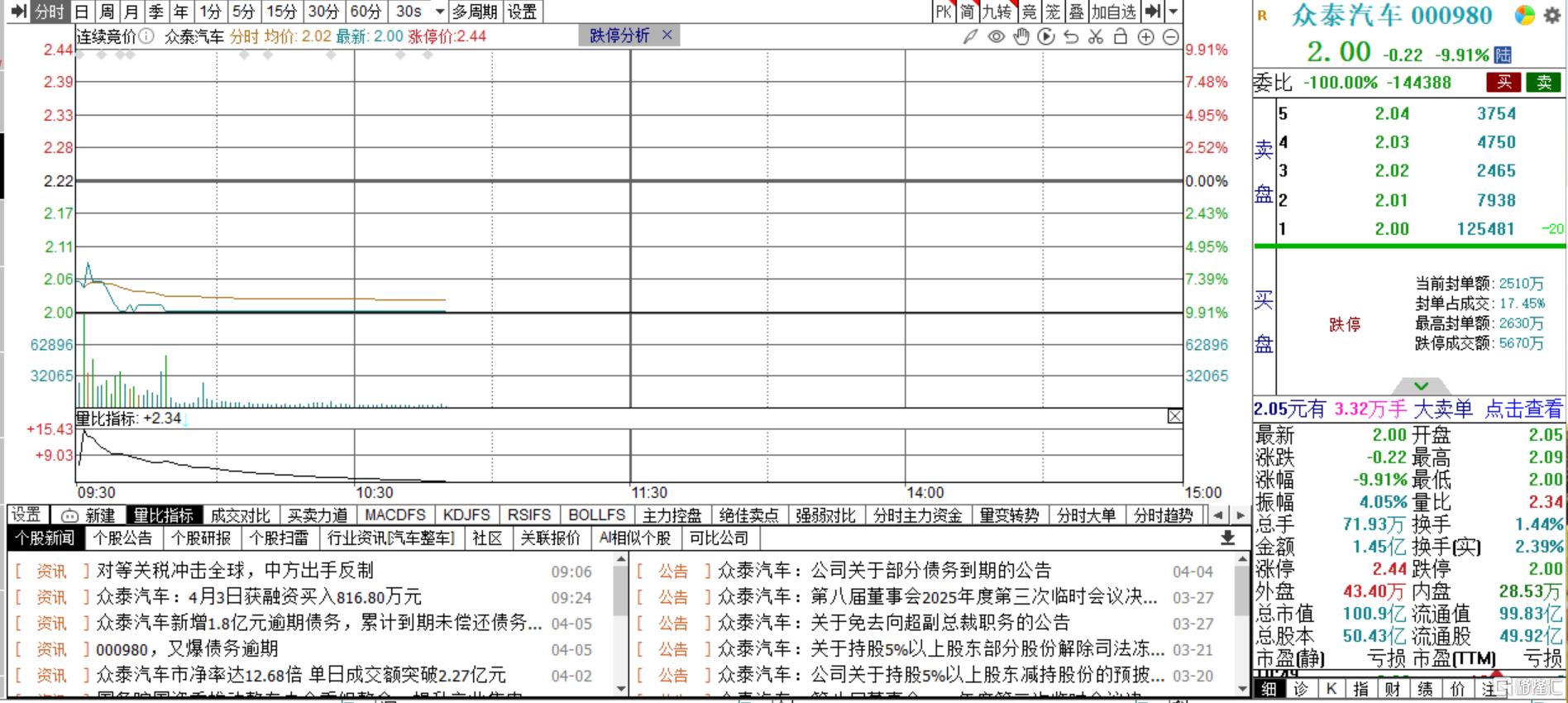 又一车企爆雷？众泰汽车新添1.8亿元债务，2024年或预亏超12亿