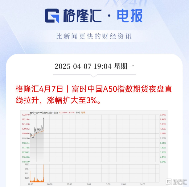 富时中国A50，直线拉升！