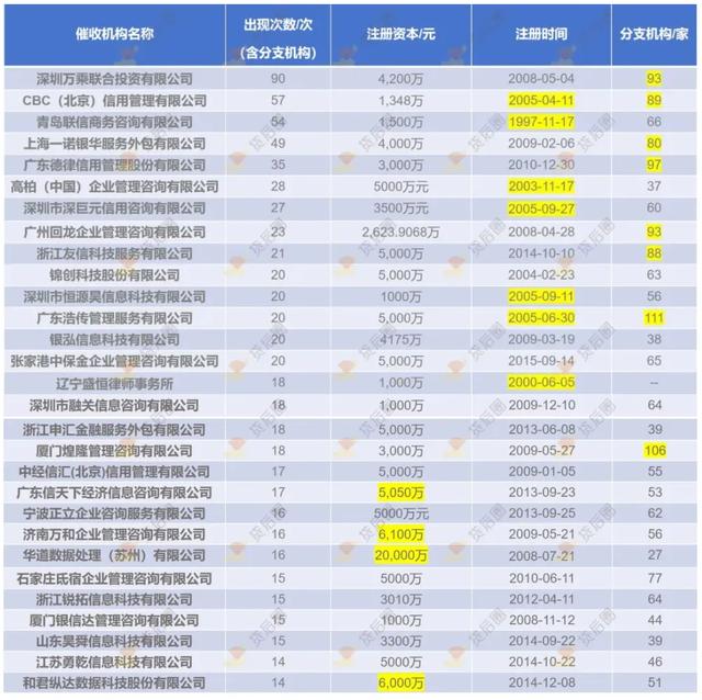 催收行业风云榜：谁是“催收之王”？