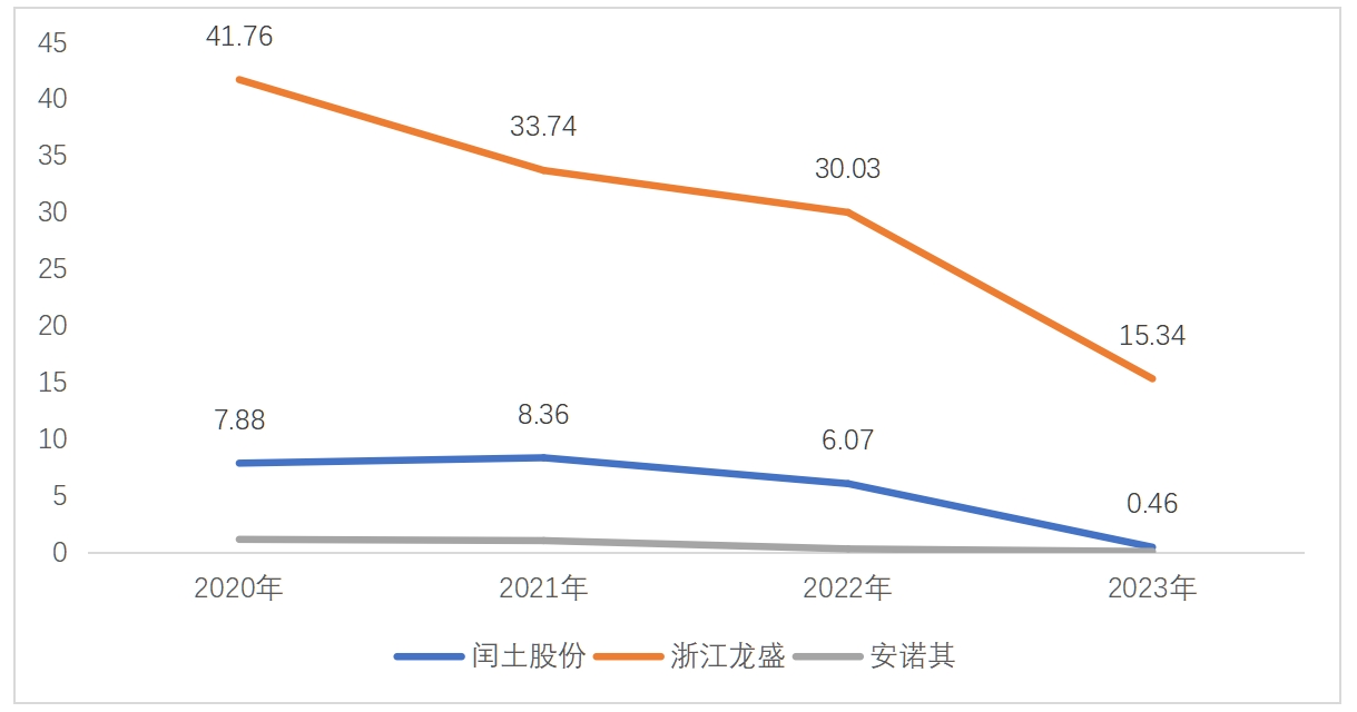 染料行业主要企业的净利润表现.png