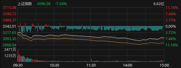 国家队出手护盘!A股近3000家跌停,港股科技暴跌超17%,流动性危机出现了