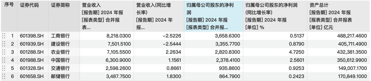六大国有行2024年报盘点:农业银行贷款增速第一,工行继续领跑