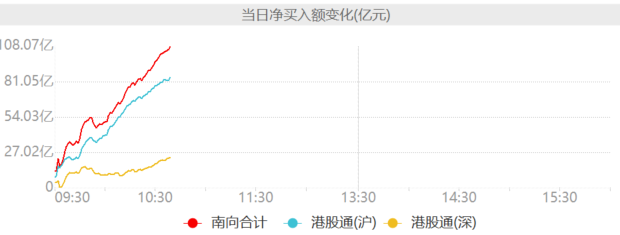 逆势爆买！南向资金净买入超100亿港元