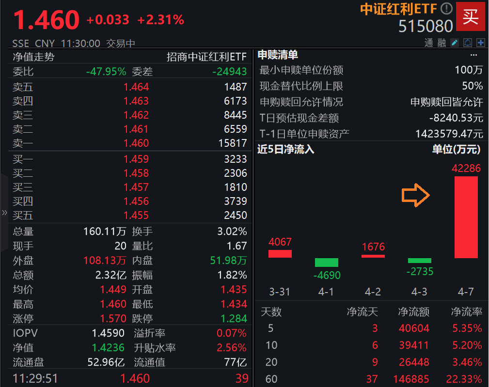 暴跌之后，中证红利股息率有何变化？