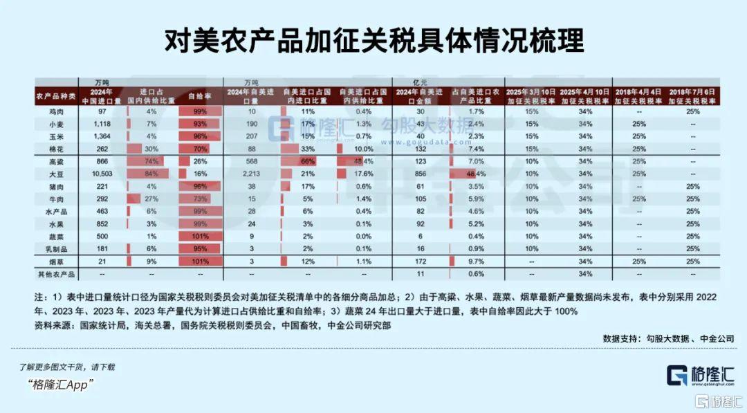 粮食、畜牧板块掀起涨停潮，反关税概念火了！