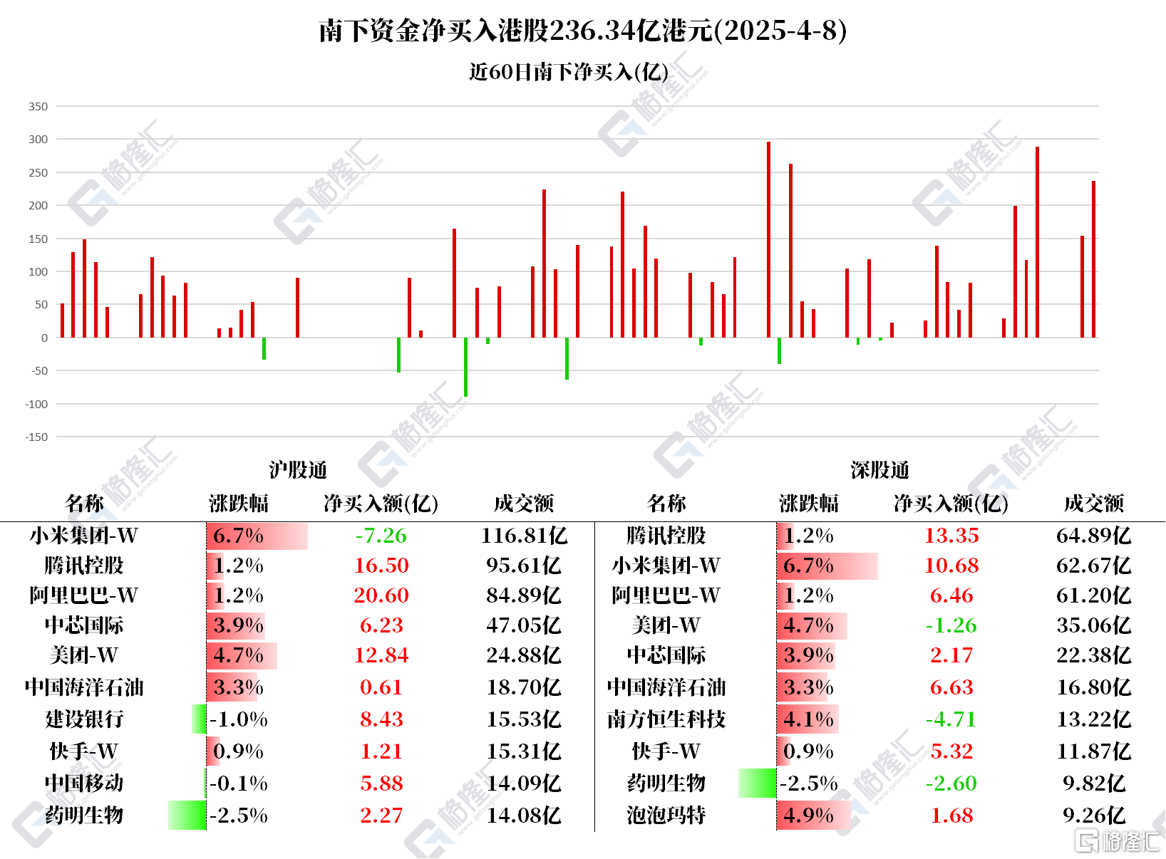 资金动向 | 北水净买入港股超236亿港元，连续7日加仓中芯国际