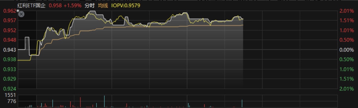 国家队出手，红利ETF国企(530880)盘中涨逾2%