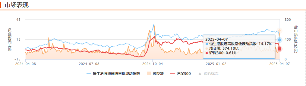 连续17日增仓！港股红利低波ETF，防御思维下的最佳选择