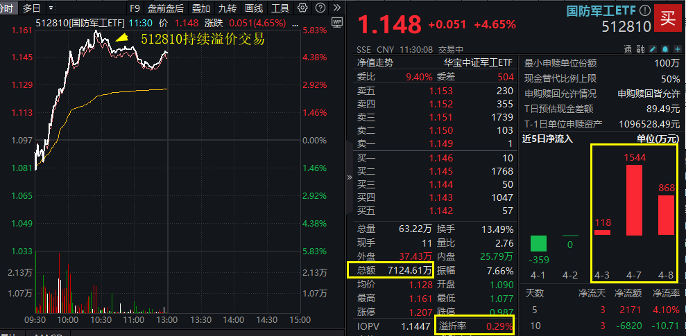 满屏涨停！国防军工“亮剑”，主力半日爆买45亿元！机构：地缘变局或重塑国防军工价值逻辑