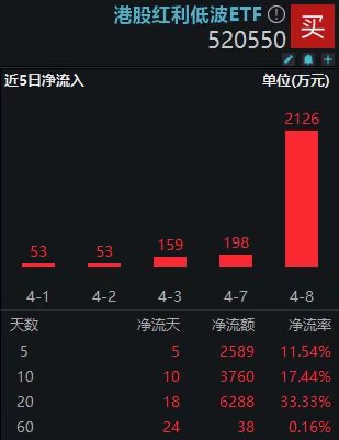 连续18日爆买！港股红利低波ETF(520550)净申购环比放量近10倍