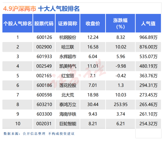 4月9日十大人气股：哈三联尾盘地天板
