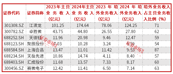 “对等关税”之下，半导体国产替代进程加速