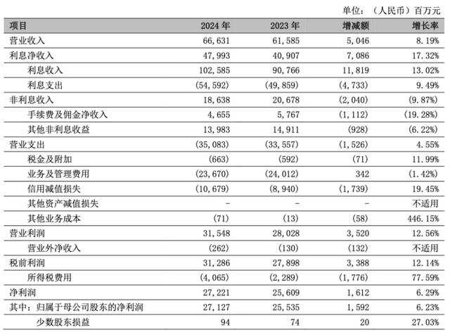 2024年宁波银行实现归母净利润271.27亿元,分红总额为59.43亿元