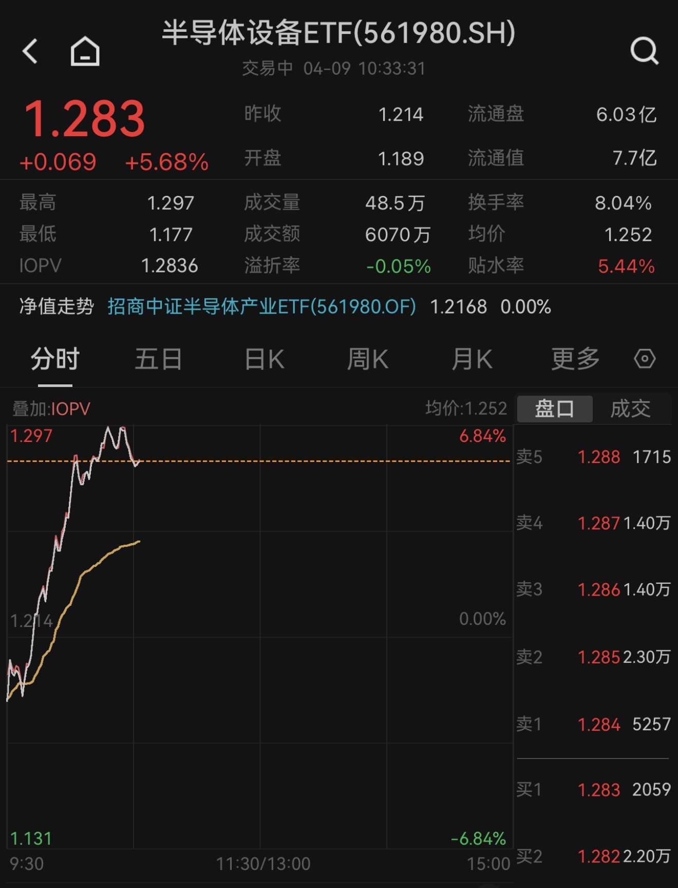 自主可控条线爆发，半导体产业链崛起，半导体设备ETF（561980）早盘爆拉5.68%