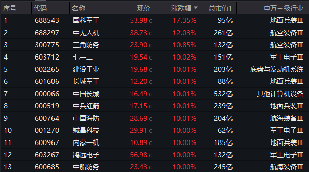 国防军工，爆了！十余股涨超10%，国防军工ETF大涨5.65%，创近5个月最大单日升幅