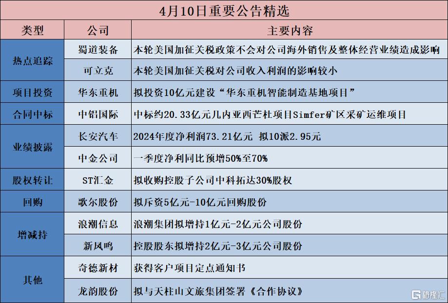 公告精选︱歌尔股份：拟斥资5亿元-10亿元回购股份；中信建投：一季度净利同比预增50%左右