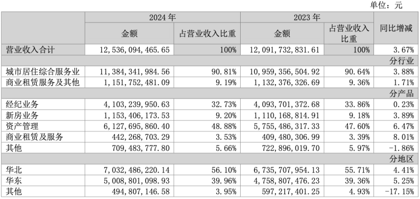 我爱我家：行业最具规模和影响力的头部企业之一 正在撬动万亿居住市场的二次增长丨业绩有得秀