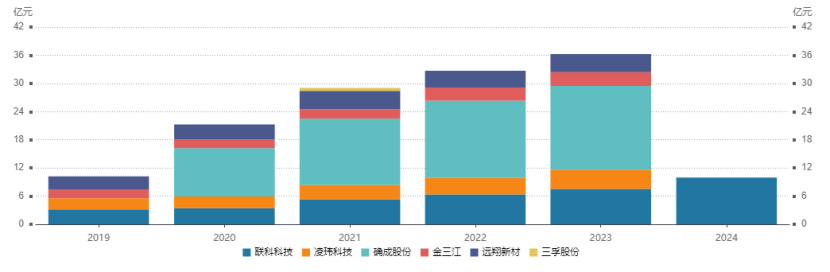 联科科技（001207）：董事长喊话市场减持不影响 简易化定增伸手再要3个亿