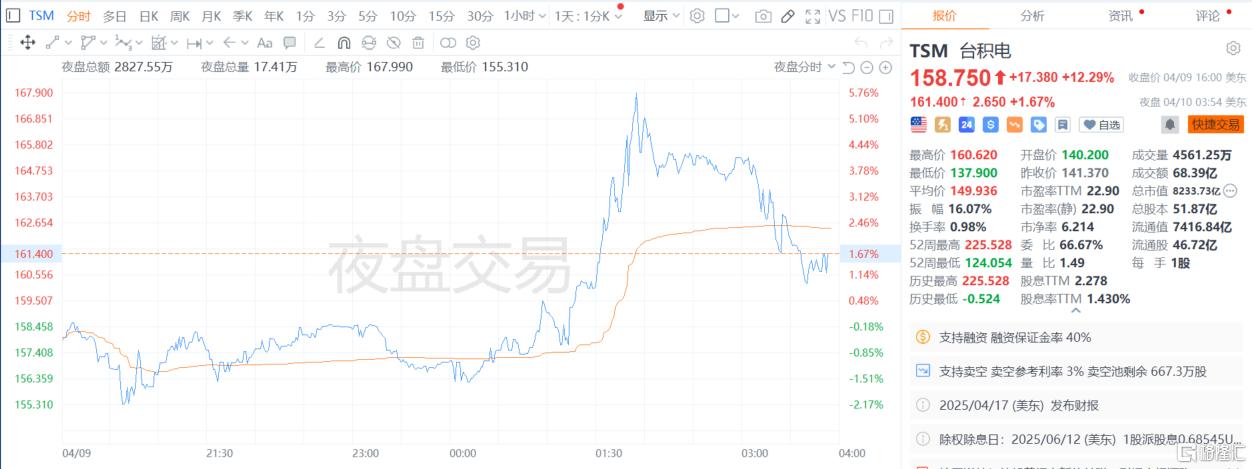 台积电Q1营收飙升42%，略高于预期！