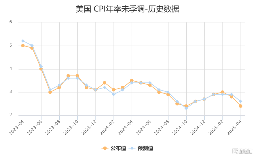 超预期降温！美国3月CPI同比上涨2.4%，6月降息概率升温