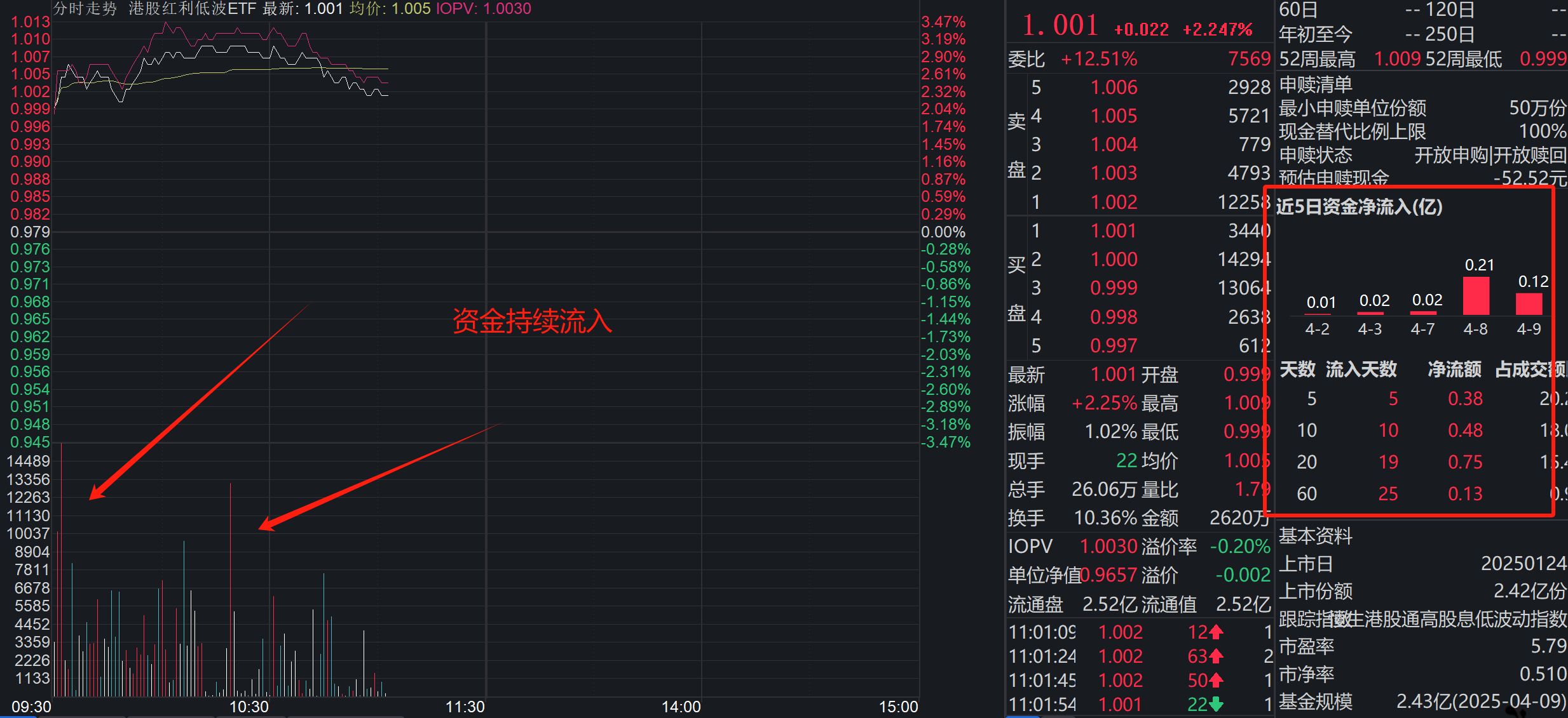 大幅资金疯抢“红利”?这两只ETF不容错过!