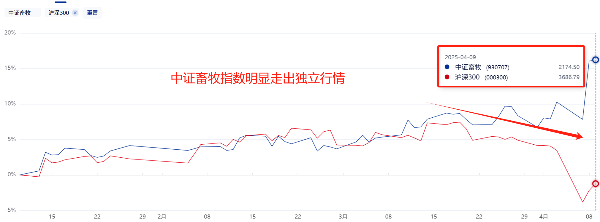 【关税再加50%！】今年猪周期的演绎可能比市场预期更激进