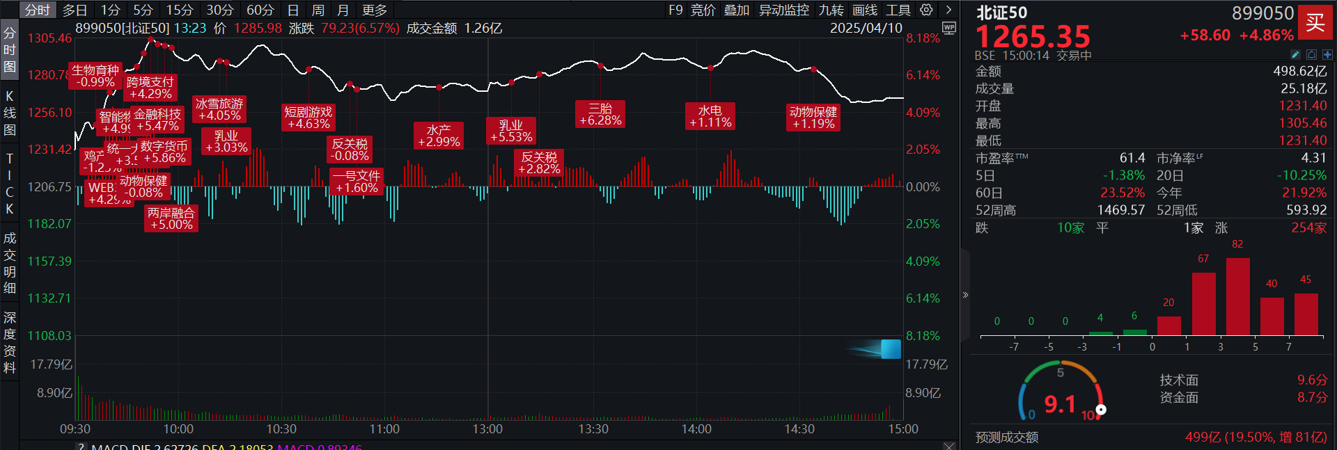 成交498亿元！北证50收涨4.86%，卓兆点胶、太湖雪等5个股30CM涨停！