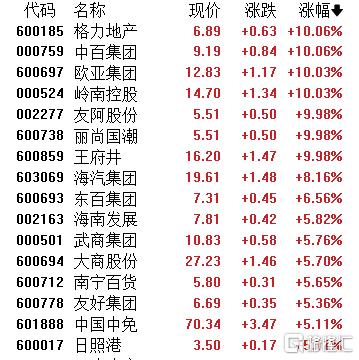 关税风暴骤起，免税概念“狂飙”，涨停潮嗨翻A股！