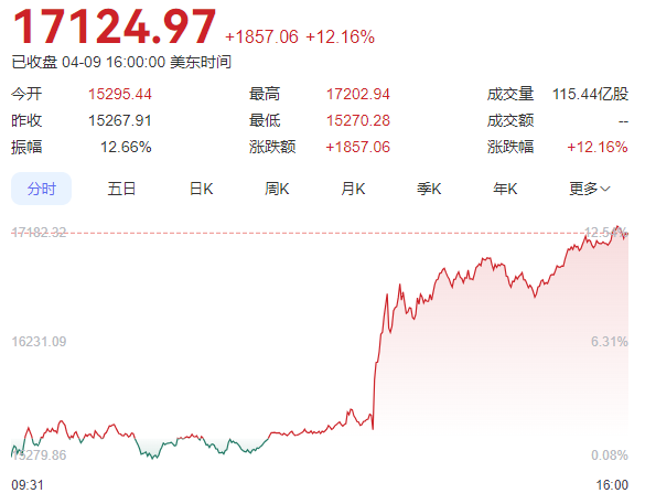 特朗普暂缓“对等关税”的原因!全球股市暴涨,美国参议员喊话国会查“内幕交易”