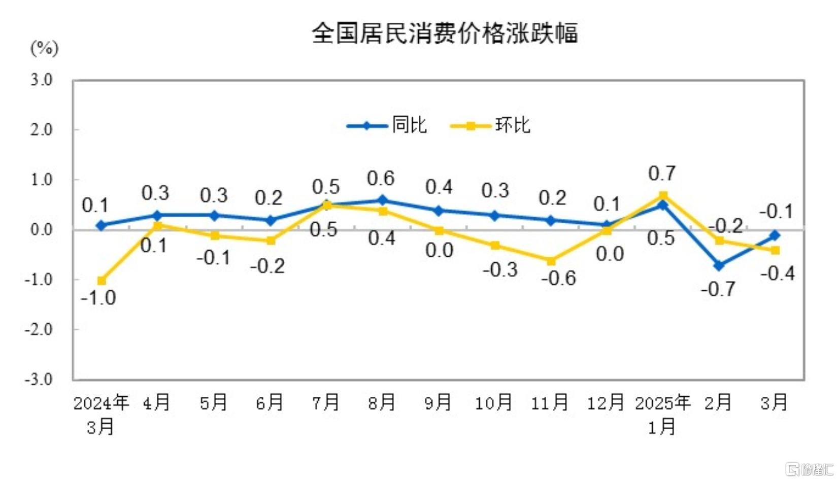 3月CPI同比下降0.1%，PPI下降2.5%！国家统计局权威解读