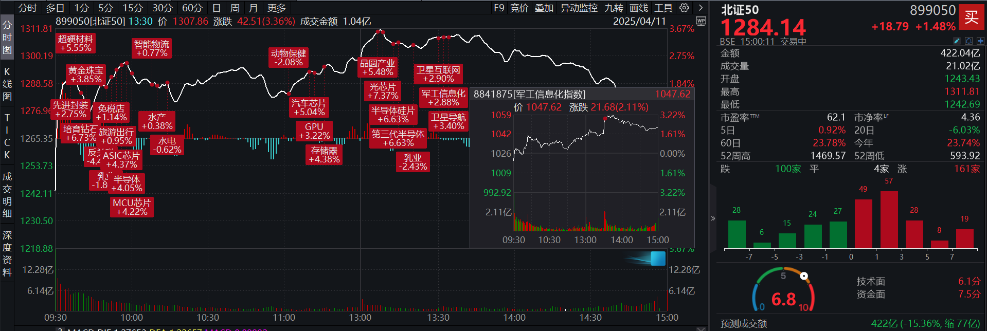 年内上涨23.74%！北证50收涨1.48%，成交额422.04亿元，凯德石英30CM涨停！