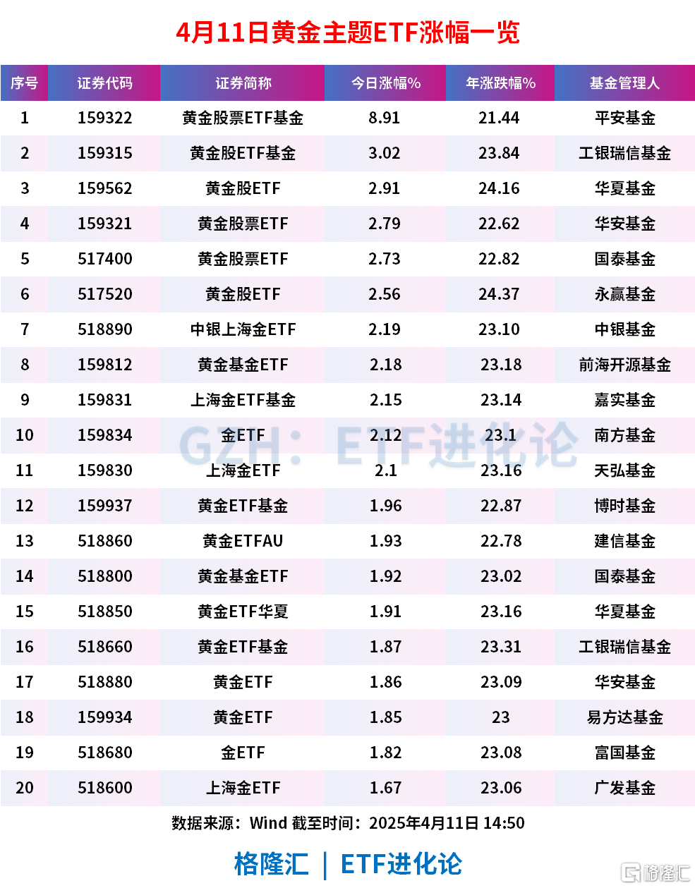 美元资产遭抛售，现货黄金首次突破3200美元，20只黄金主题ETF规模破千亿，相比年初增长超70%，本周超百亿资金疯狂抢筹