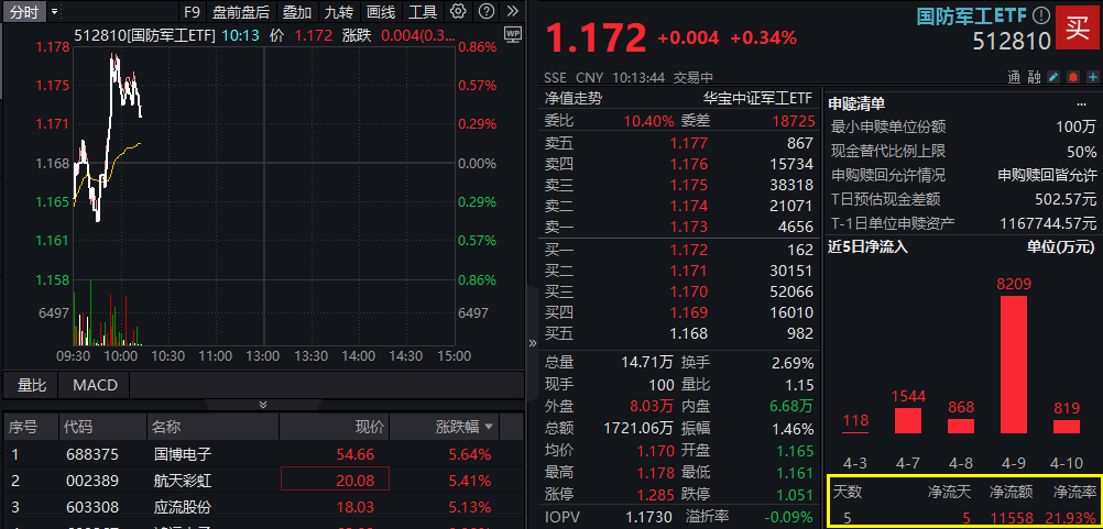 关税“避风港”属性凸显，国防军工ETF直线拉升翻红！逾亿资金跑步进场！