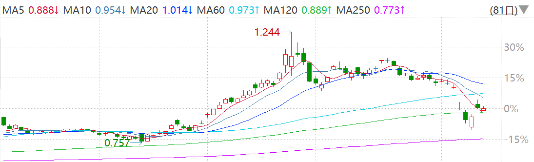港股科技50ETF（159750）争夺半年线，机构：互联网龙头扎根内地市场，港股回弹力量或更大